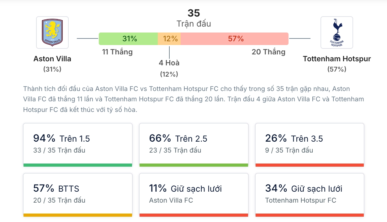 Phân tích lịch sử H2H Aston Villa vs Tottenham