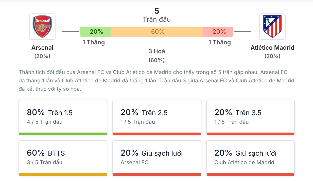 Phân tích lịch sử H2H Arsenal vs Atlético Madrid