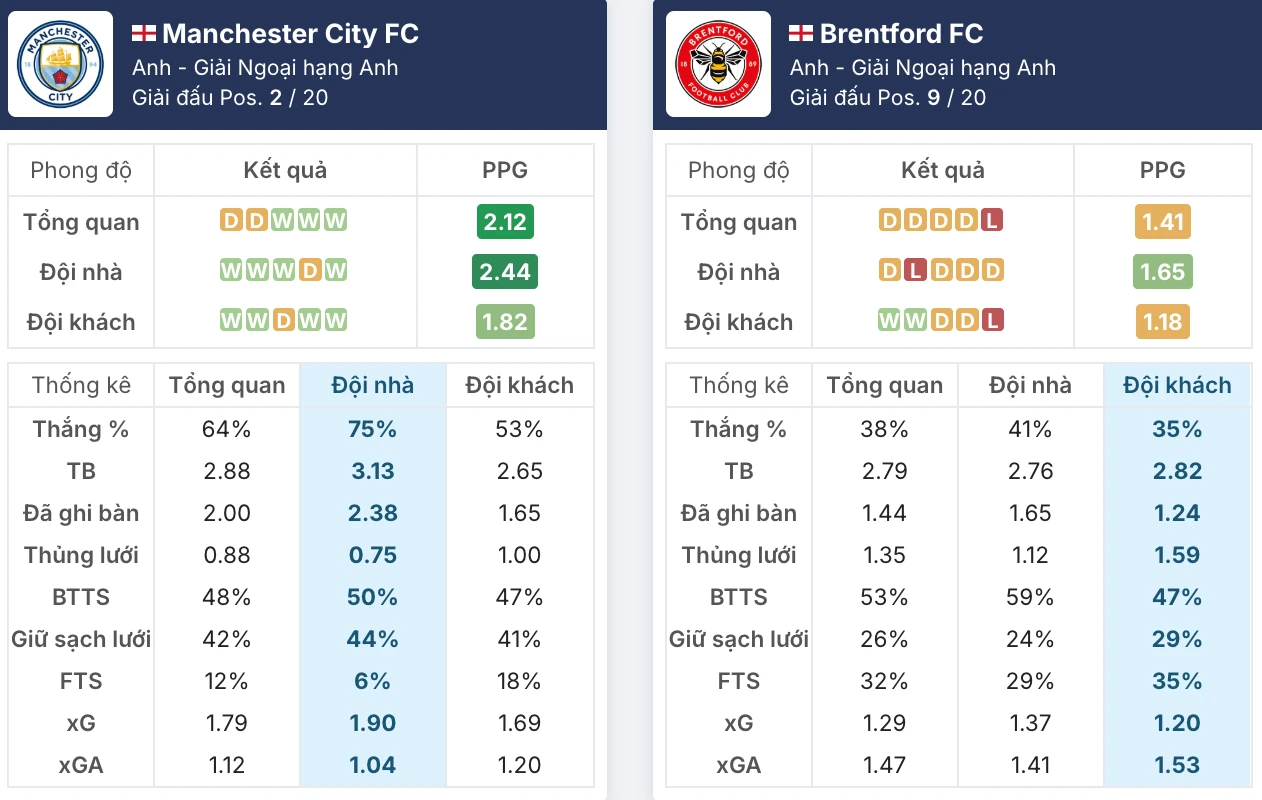 Phong độ Manchester City vs Brentford trước giờ G