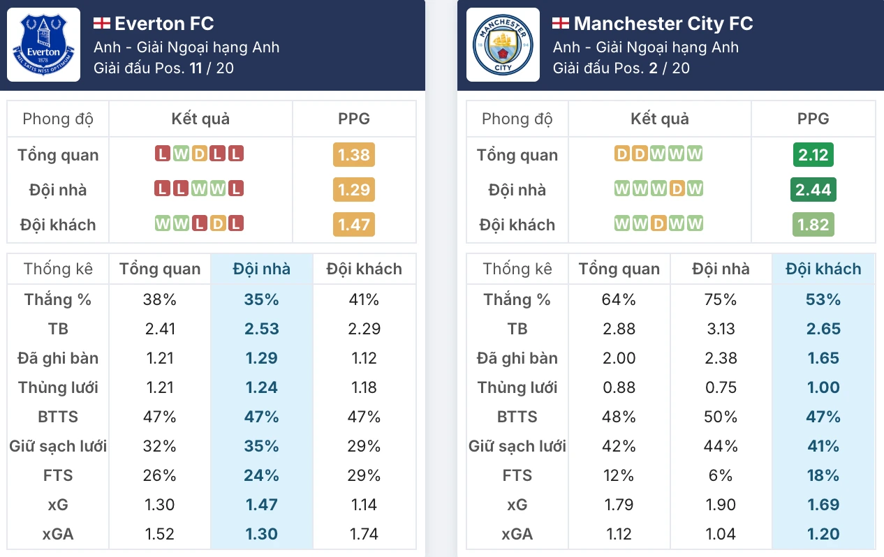 Phong độ Everton vs Manchester City trước giờ G